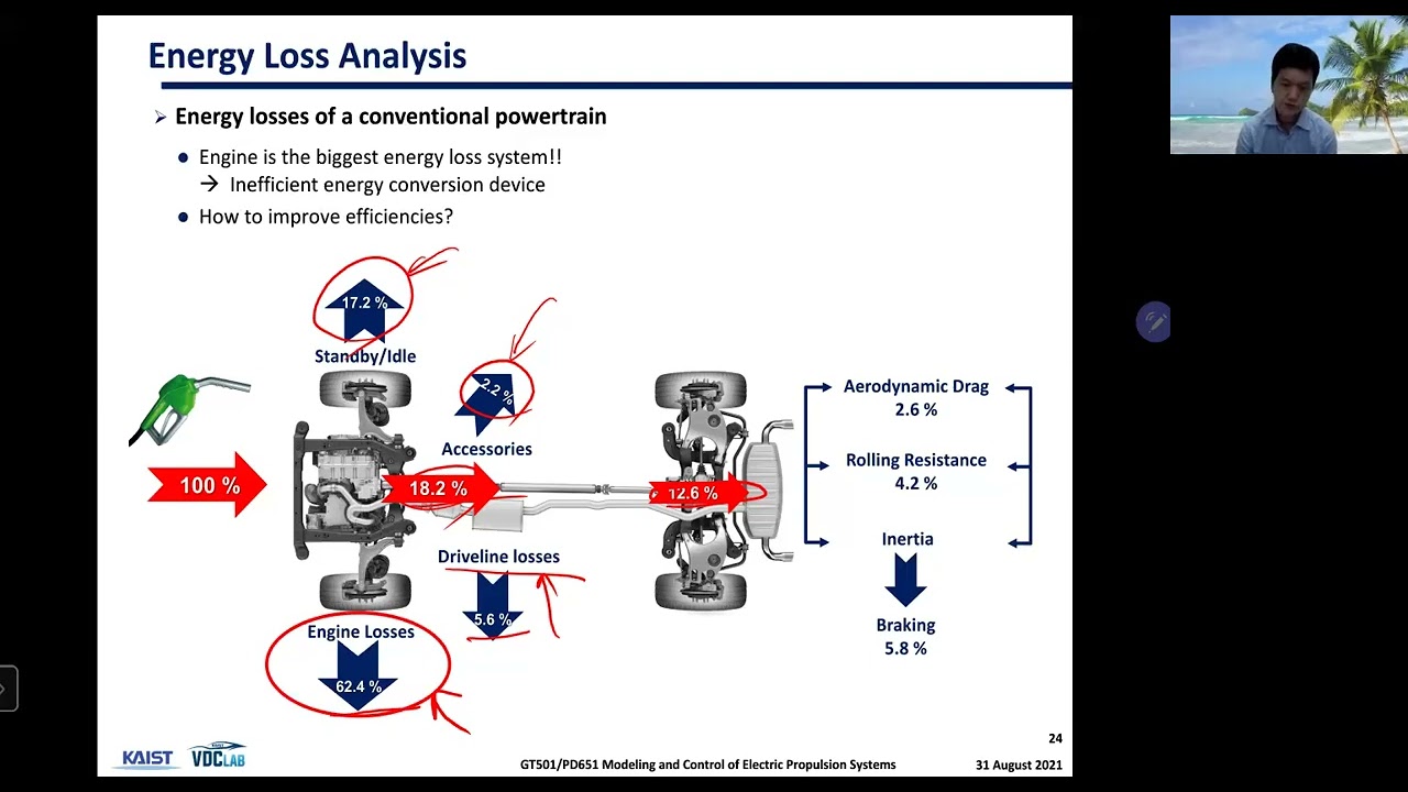 Modeling and Control of Electric Propulsion Systems: Lecture 1