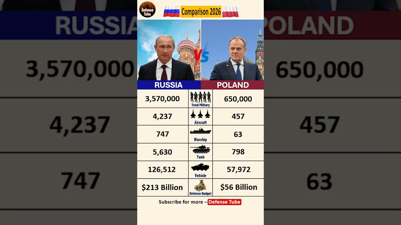 RUSSIA 🇷🇺 vs POLAND 🇵🇱: The 2026 Battle for the Eastern Flank! ⚔️