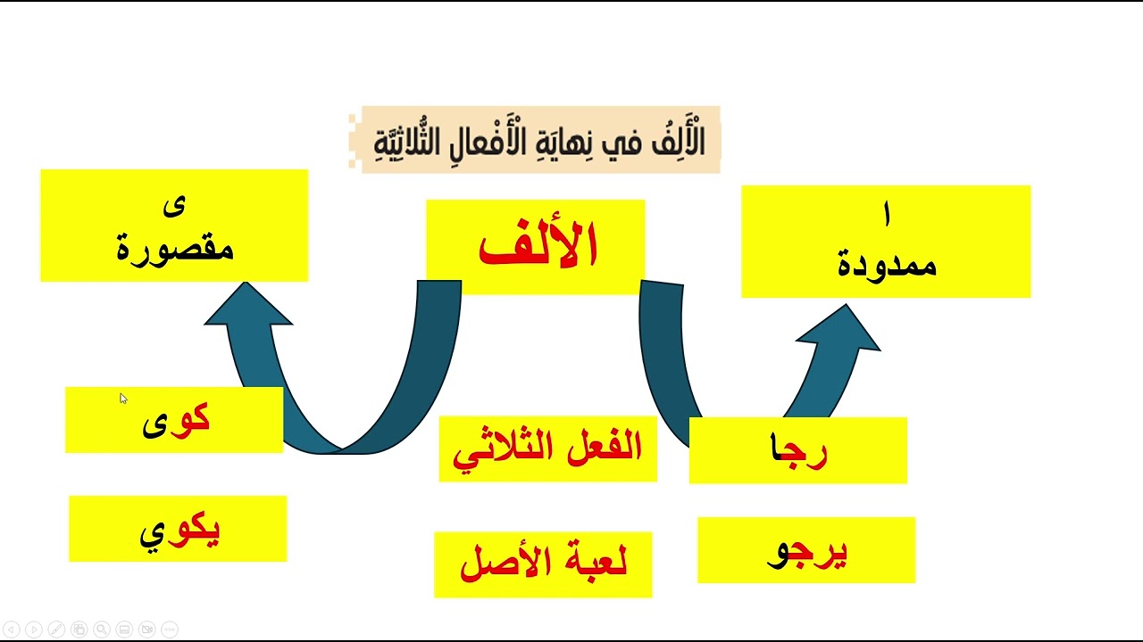 الألف في نهاية الأفعال الثلاثية/ الصف الخامس /الوحدة السابعة /صفحة 48
