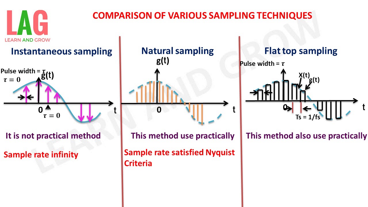Comparison Of Various Sampling Techniques(हिन्दी)