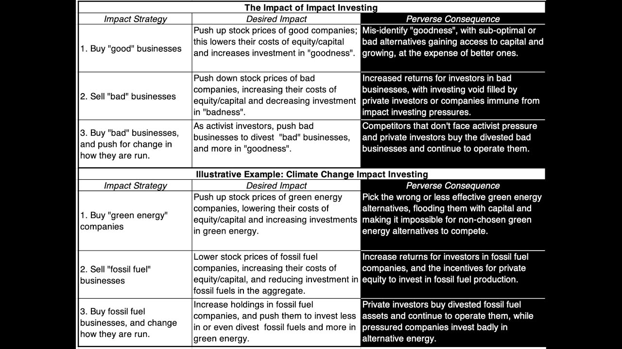 Good Intentions, Perverse Outcomes: The Impact of Impact Investing
