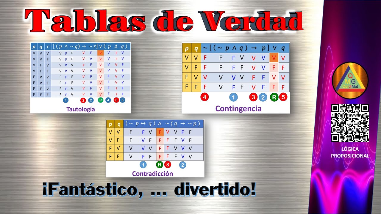 Tablas de Verdad con 2 y 3 Proposiciones: Tautología, Contradicción y Contingencia 