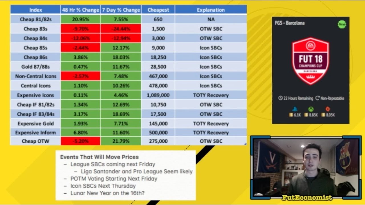 NEW PROFITABLE SBC + WHEN TO SELL INVESTMENTS - MARKET WATCH