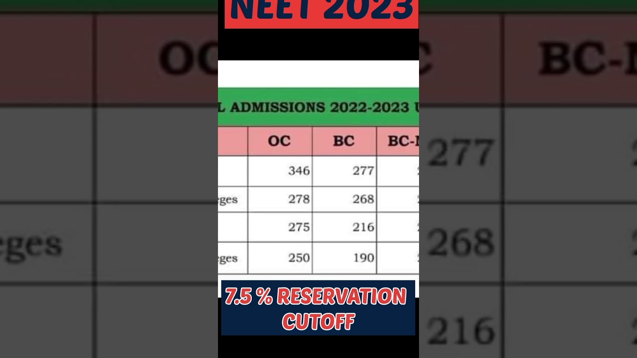 NEET 2023 | Cutoff for government school students under 7.5 reservation