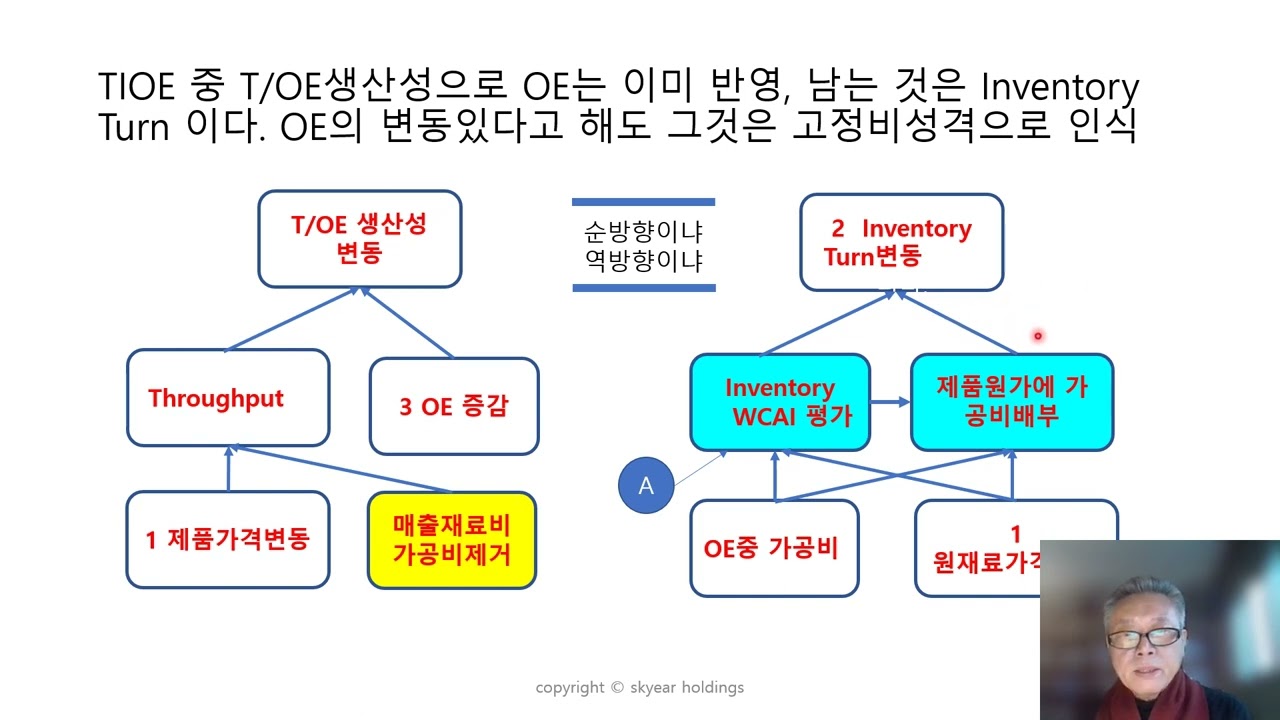 Throughput 손익 TIOE