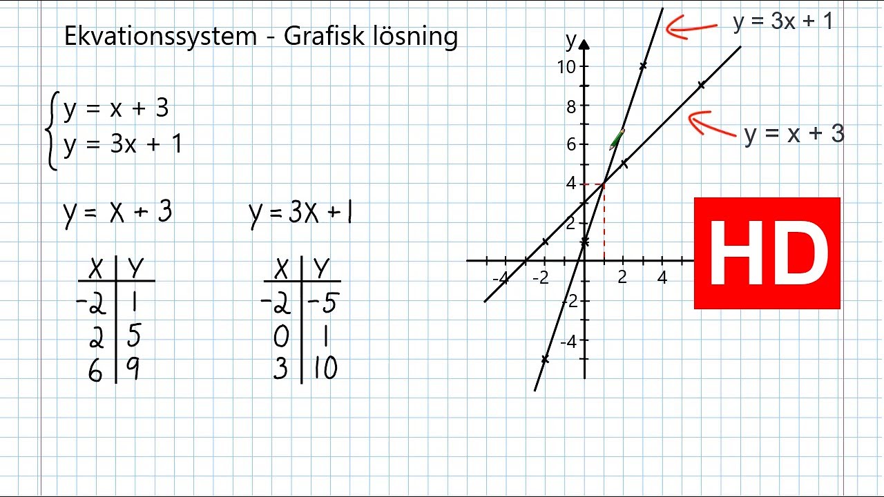 Ekvationssystem - Grafisk lösning. Åk 9 (HD)
