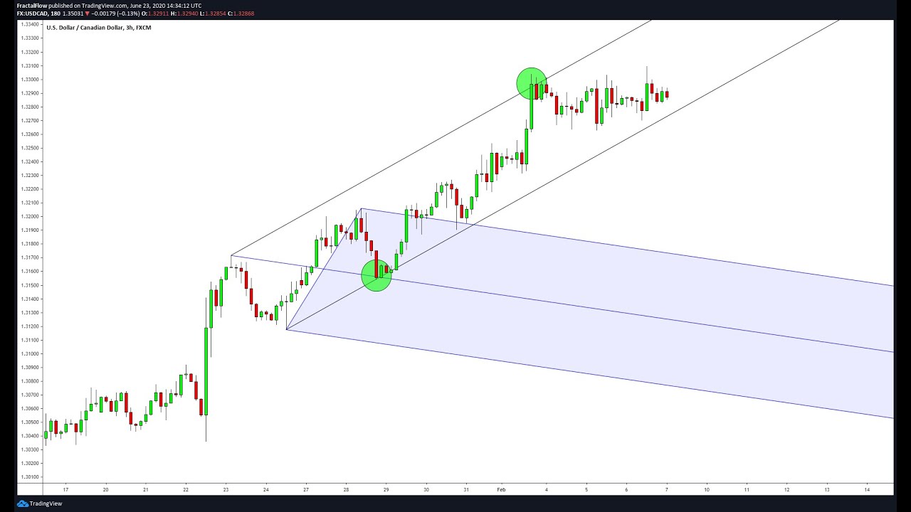 Learn How to Use the ANDREWS PITCHFORK with PRICE ACTION in the BEST Way Possible