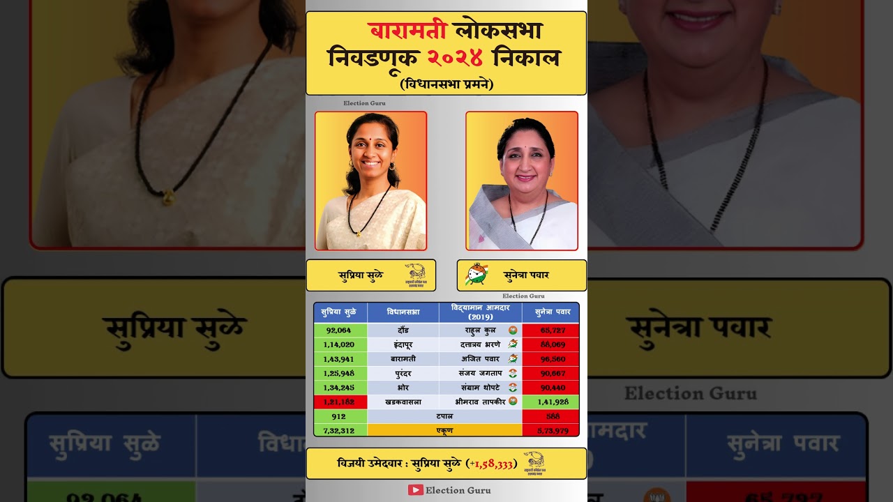 Baramati Lok Sabha election 2024 result. #baramati  #loksabha #election #result