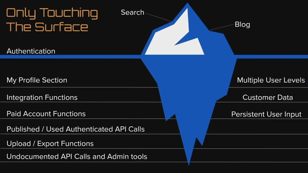 The Bug Hunter's Methodology   Application Analysis by  Jason Haddix