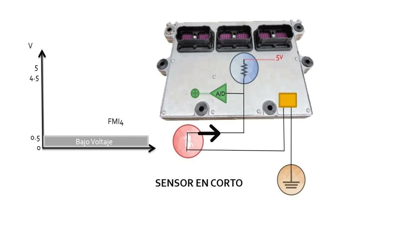 Descripción de un código de falla según el FMI 3 y 4