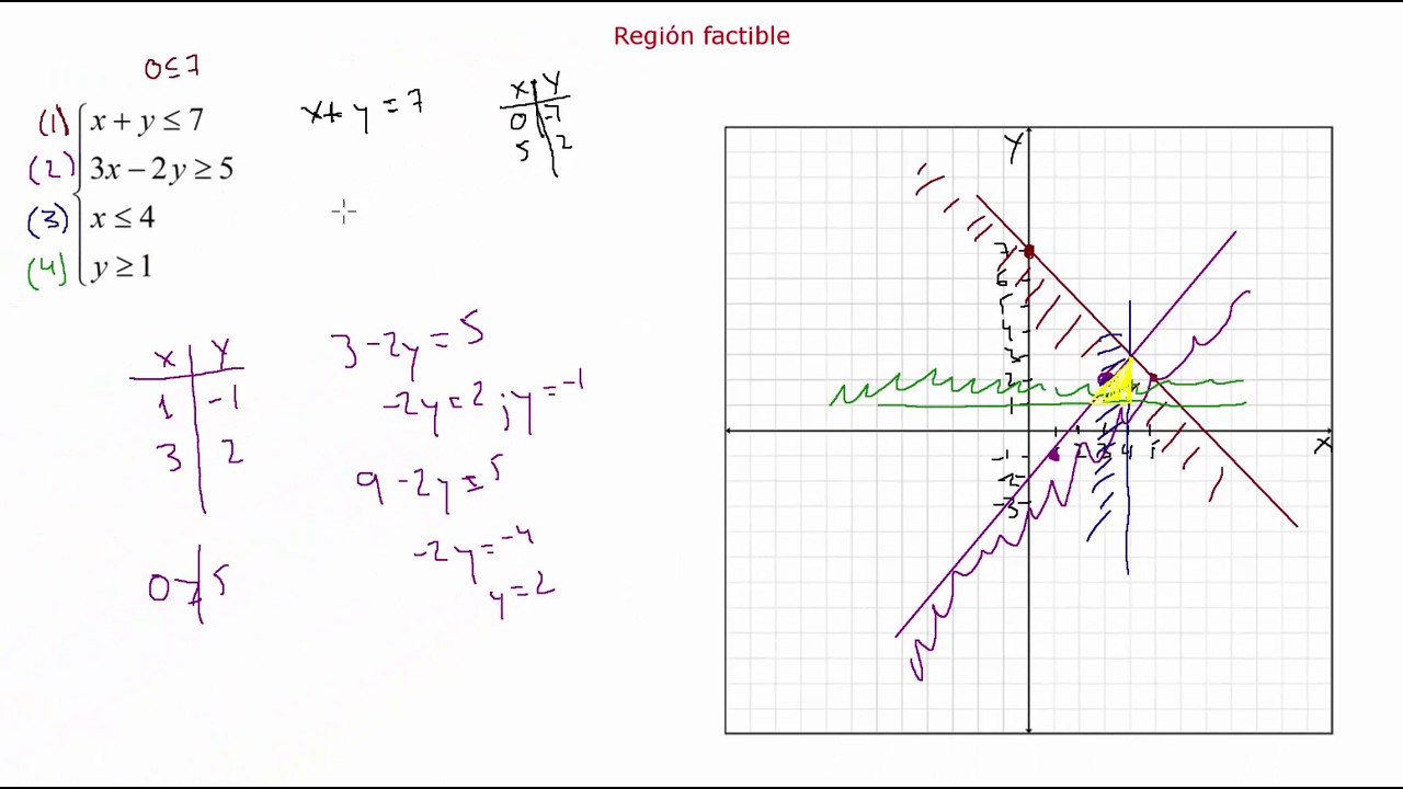 Región factible (y región factible con Geogebra)