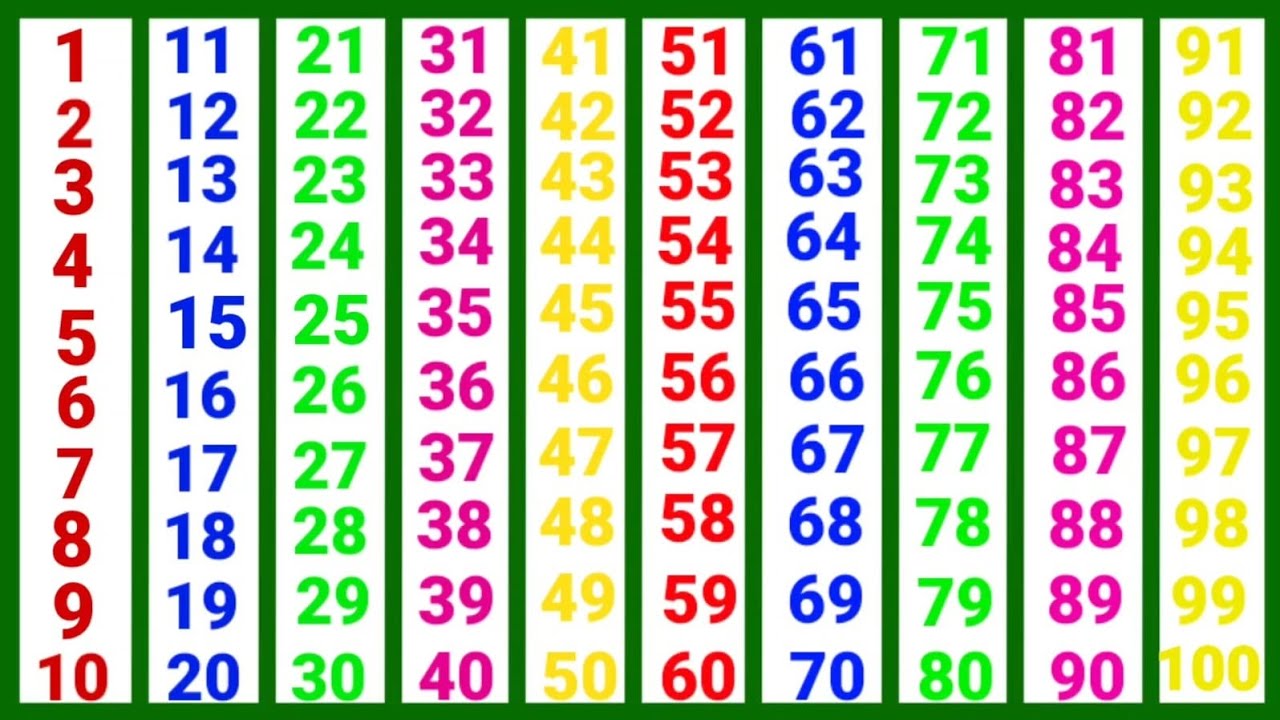 Counting 1 to 100 | 123 Numbers | One two three | सौ तक गिनती इंग्लिश में | एक दो तीन इंग्लिश में  |