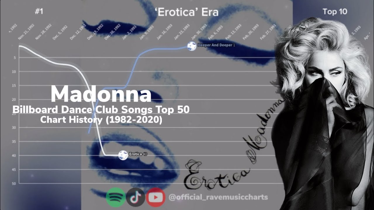 Madonna | Billboard Dance Club Songs Top 50 Chart History | (1982-2020)