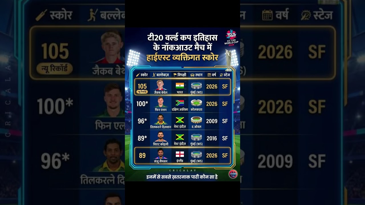 T20 World Cup Knockout Highest Individual Score Ever 🔥| Bethell 105 Record | T20 WC History #bethel