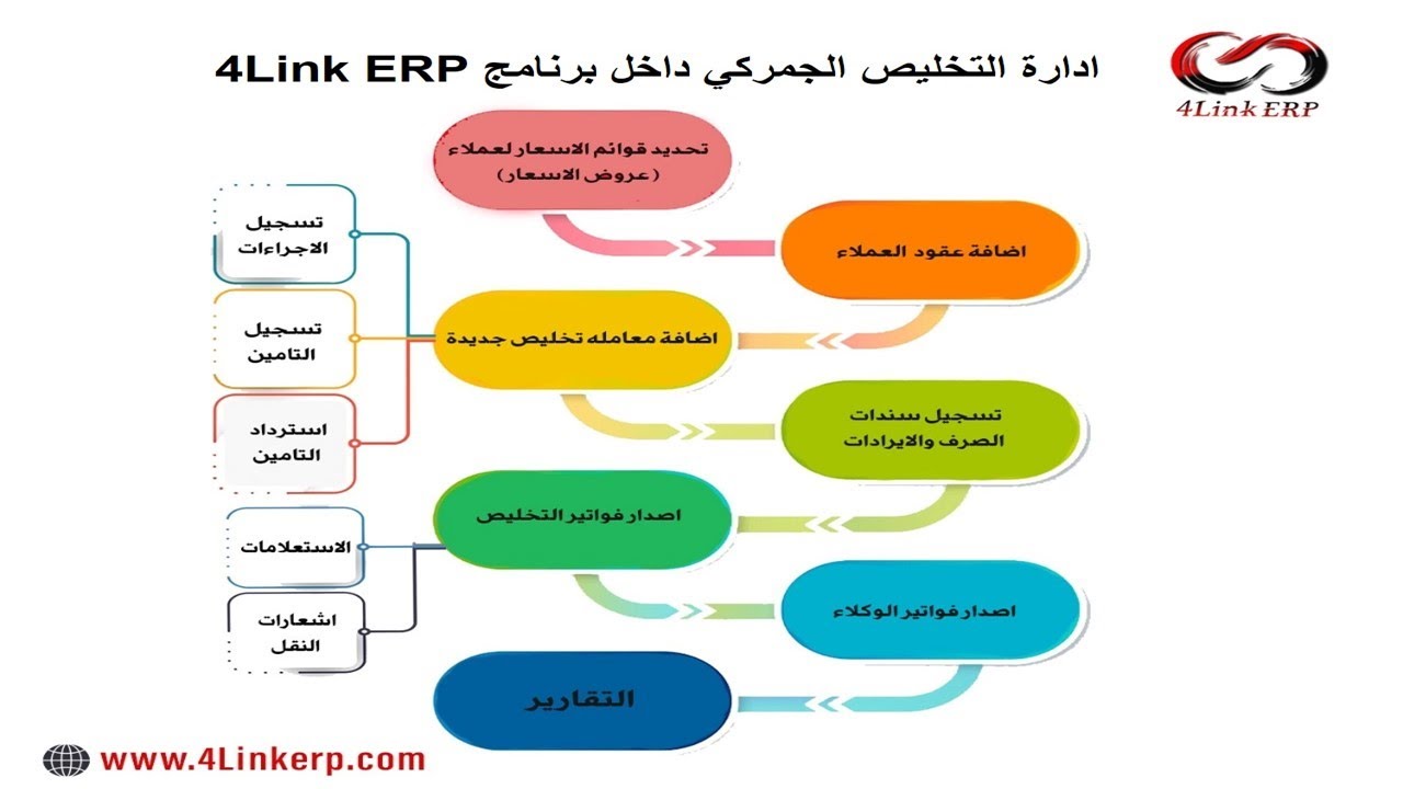 افضل برنامج محاسبي لنشاط الخدمات اللوجستية (الشحن الدولي - التخليص الجمركي - النقليات - التخزين )