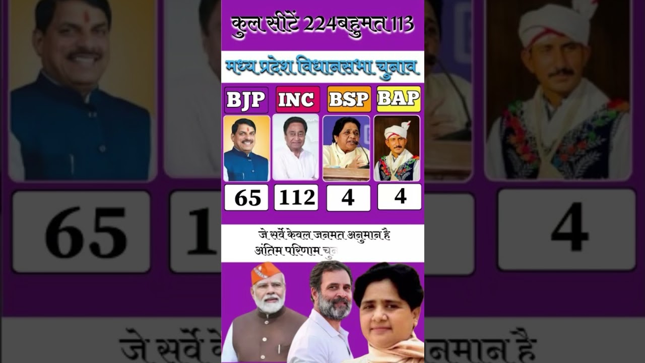 Madhya Pradesh Election Survey: Most Accurate Madhya Pradesh Survey | Will BAP & AAP Change the