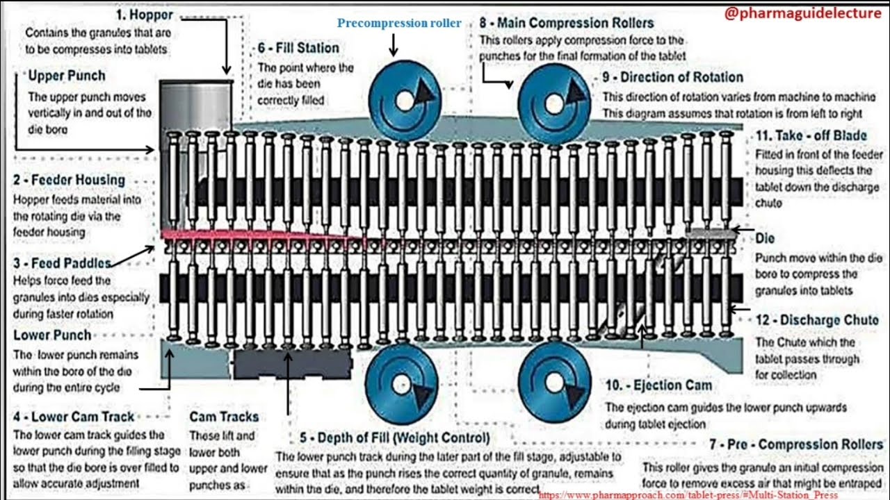 Rotary Tablet Press(MultiStation Tablet Press), Components/Functional Parts of a Rotary Tablet Press