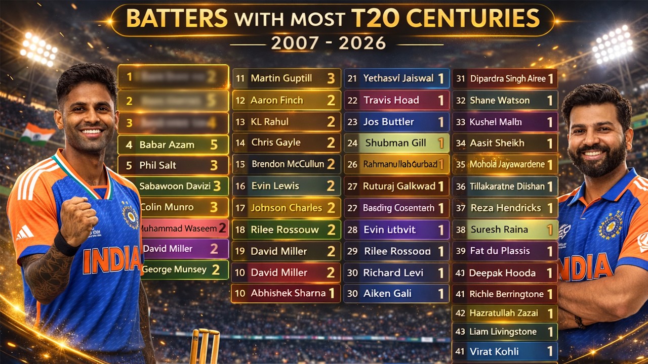 From 2007 to 2026 batsman with Most T20 centuries | Maiden Over