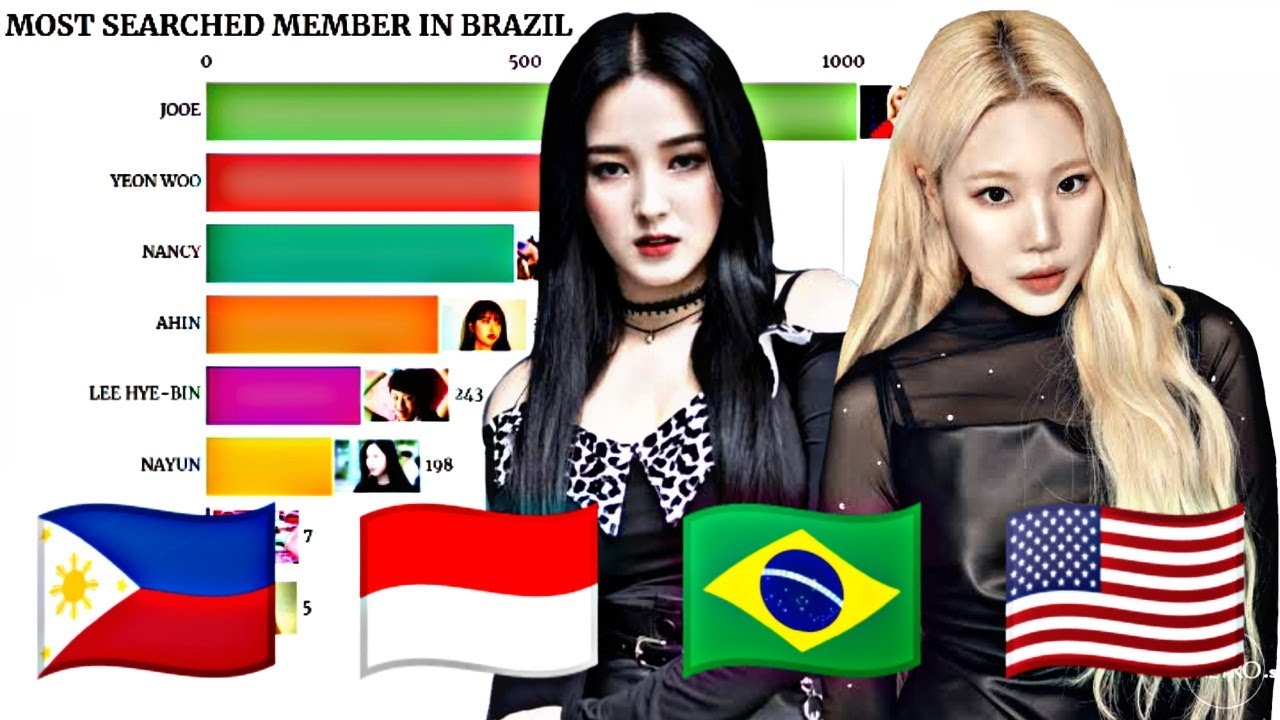 MOMOLAND ~ Most Popular Member in Different Countries + Worldwide 2020 | DEBUT-PRESENT