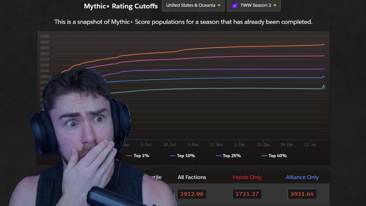 Драма в WoW Mythic+. Люди покупают очки в Mythic+? Проблемы с этим титулом в World of Warcraft.