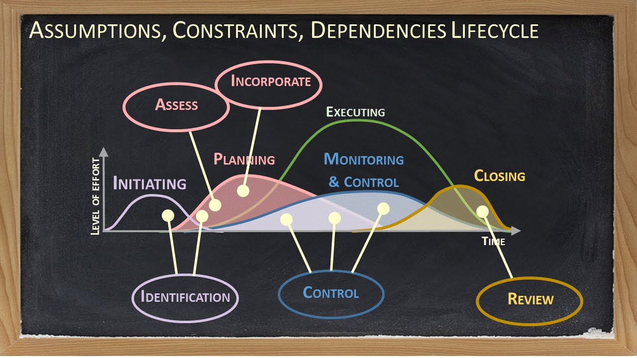 Assumptions constraints dependencies video
