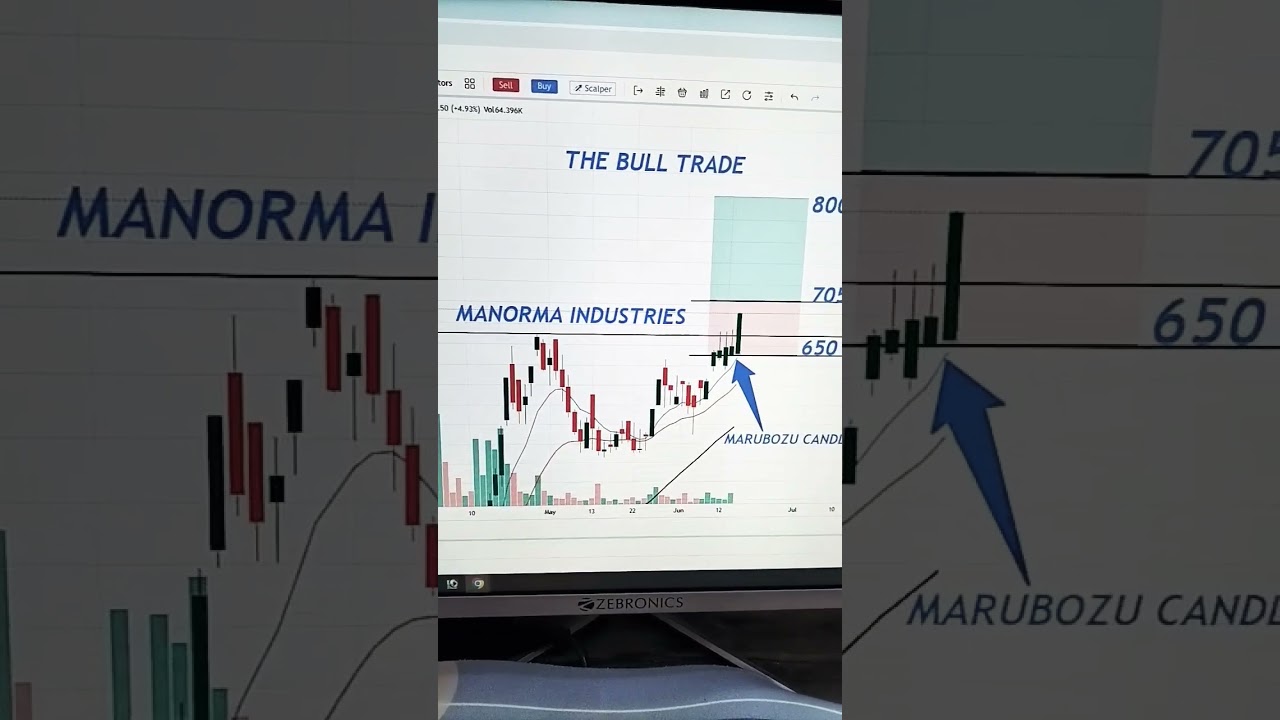 MANORMA INDUSTRIES.MARUBOZU CANDLE BREAKOUT.KEEP EYES #trading #stockmarket #viralvideo #reels