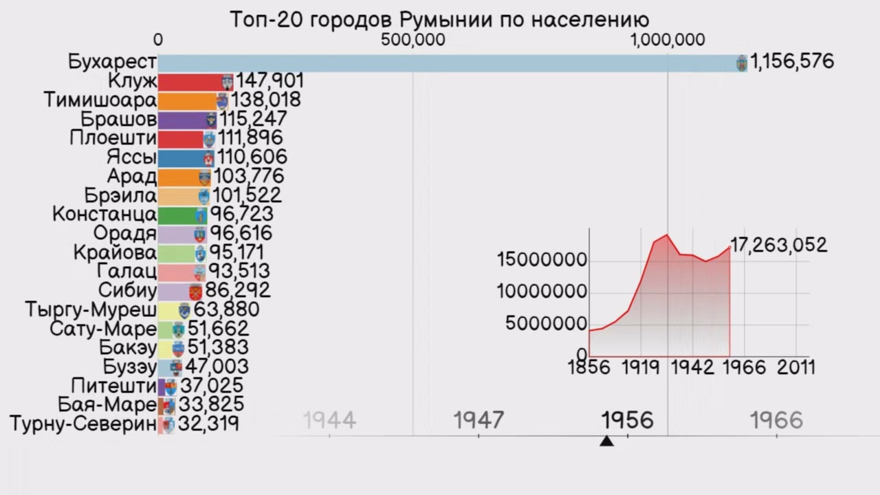 Румыния. Топ-20 городов Румынии по населению