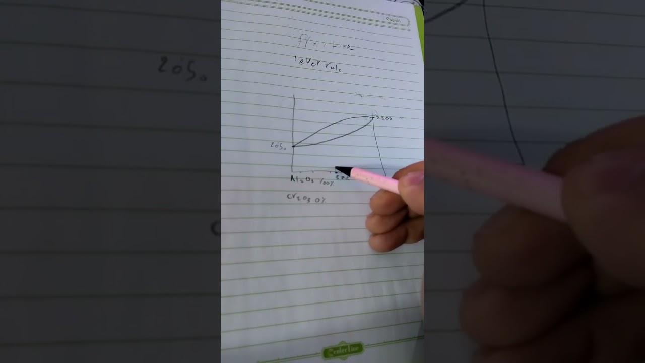 رسم مخطط الاتزان للاطوار ∆