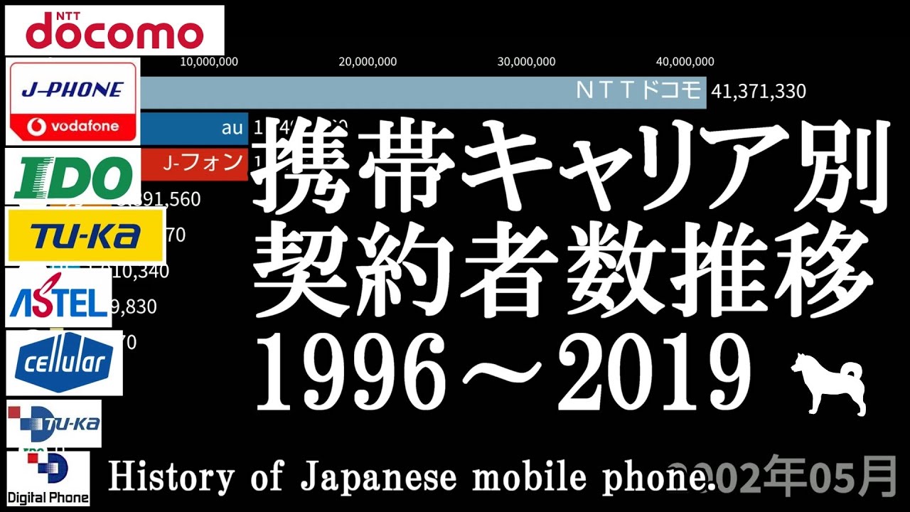 携帯キャリアごとの契約者数推移とキャリアの変遷（1996～2019）