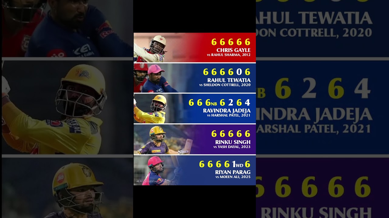 Riyan Parag makes history as the fifth batter to hit five sixes in an ove.#ipl2025 #trending #shorts