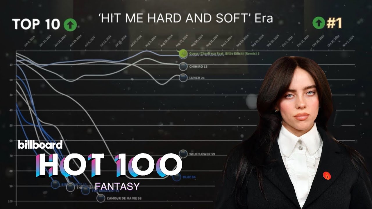 BILLIE EILISH | Billboard Hot 100 Fantasy Chart History | 2016 - 2026 |