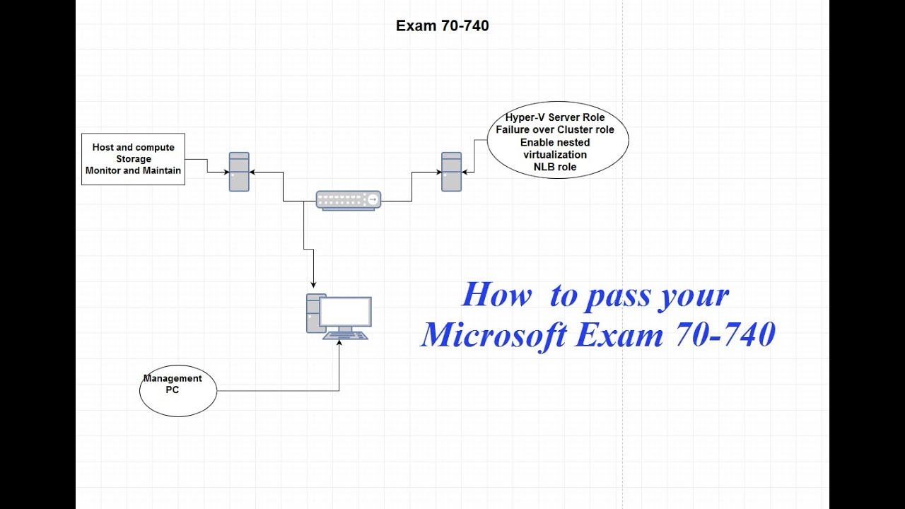 Passing MCSA Exam 70 740 - Don't forget two forms of ID (I did and it was not fun)