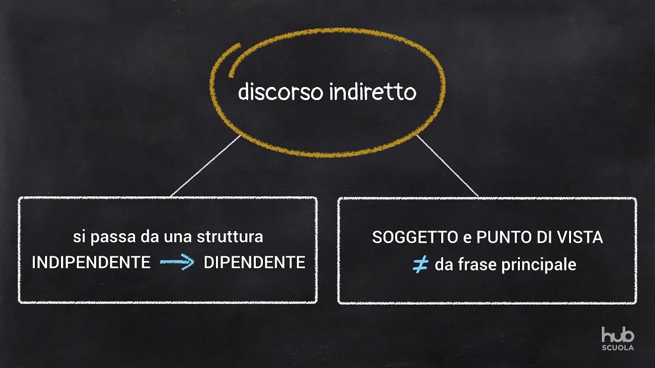 Discorso diretto e indiretto