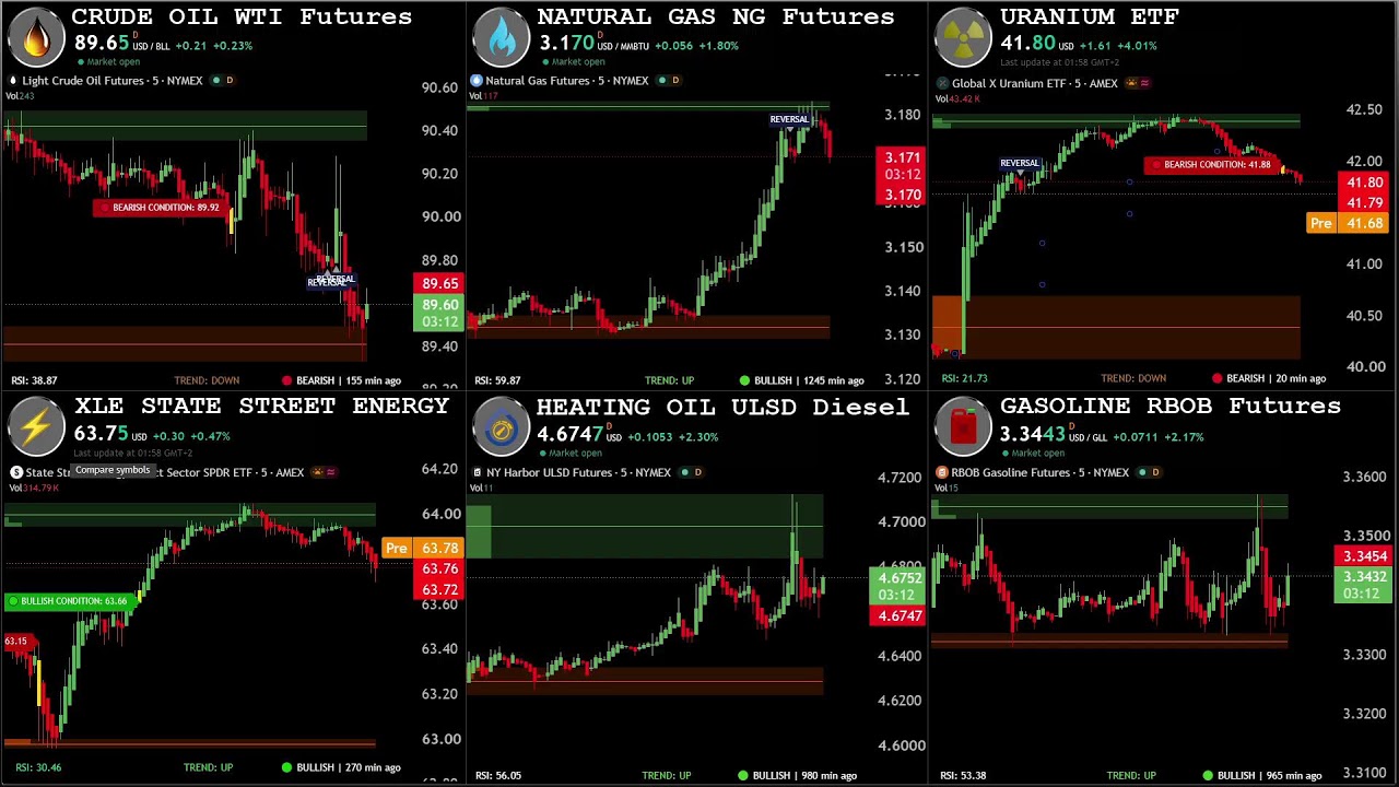 🔴 Live Energy Sector Chart : Wti , Natural Gas, Ura, Xle, Heating Oil, Gasoline