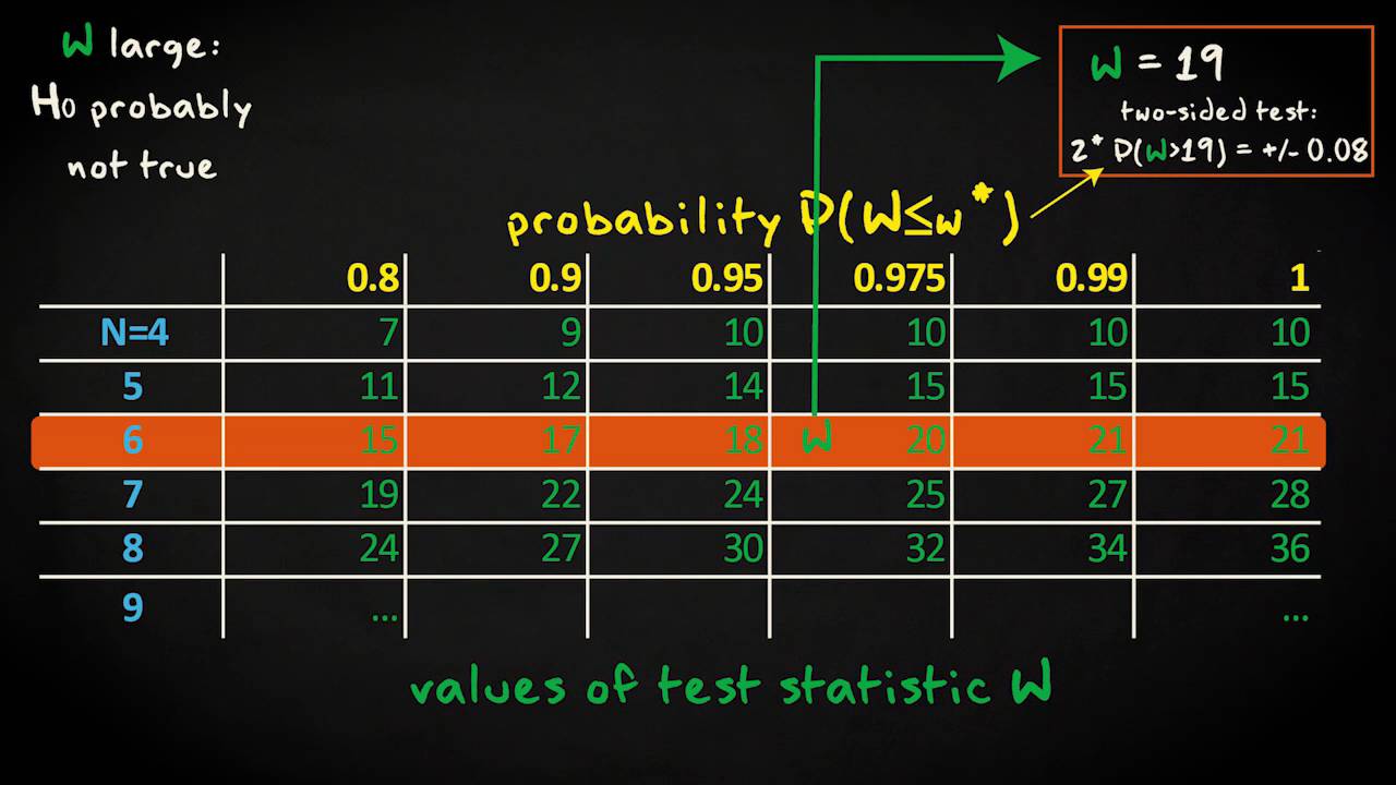 6.3 One sample - Wilcoxon signed rank test | Inferential Statistics | Non-parametric tests | UvA