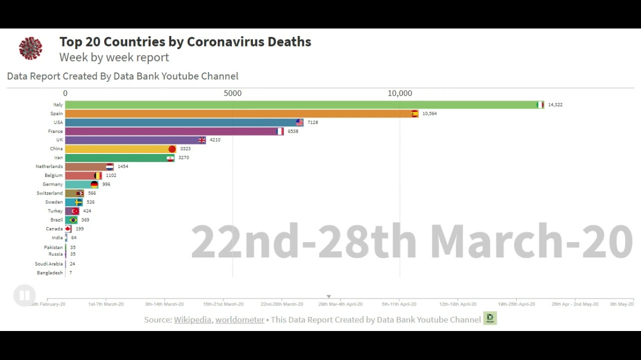 COVID 19 Graph by Most affected Country with confirmed deaths | Coronavirus Bar chart race