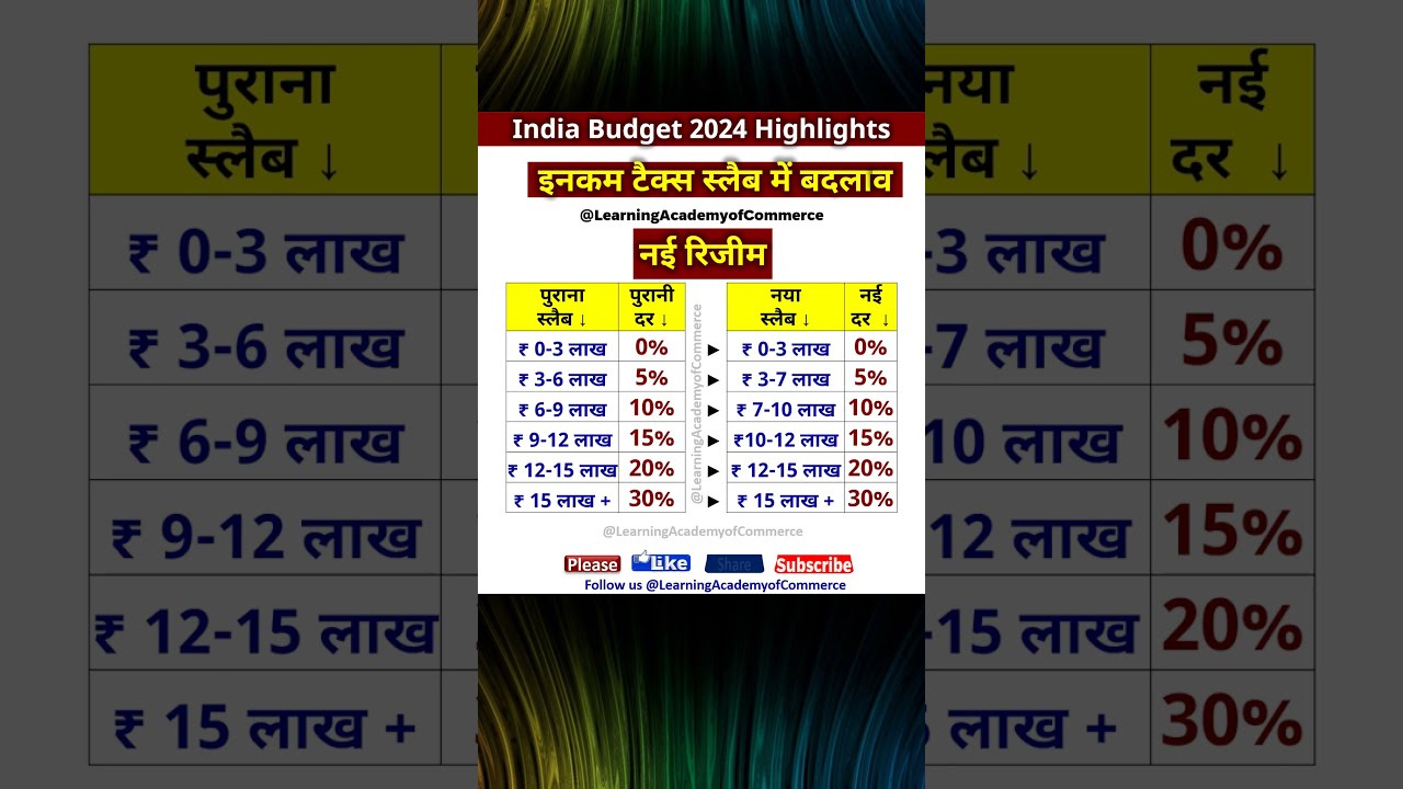 इनकम टैक्स स्लैब में बदलाव #budget #budget2024 #india #income #bjp #modi #modiji #बजट