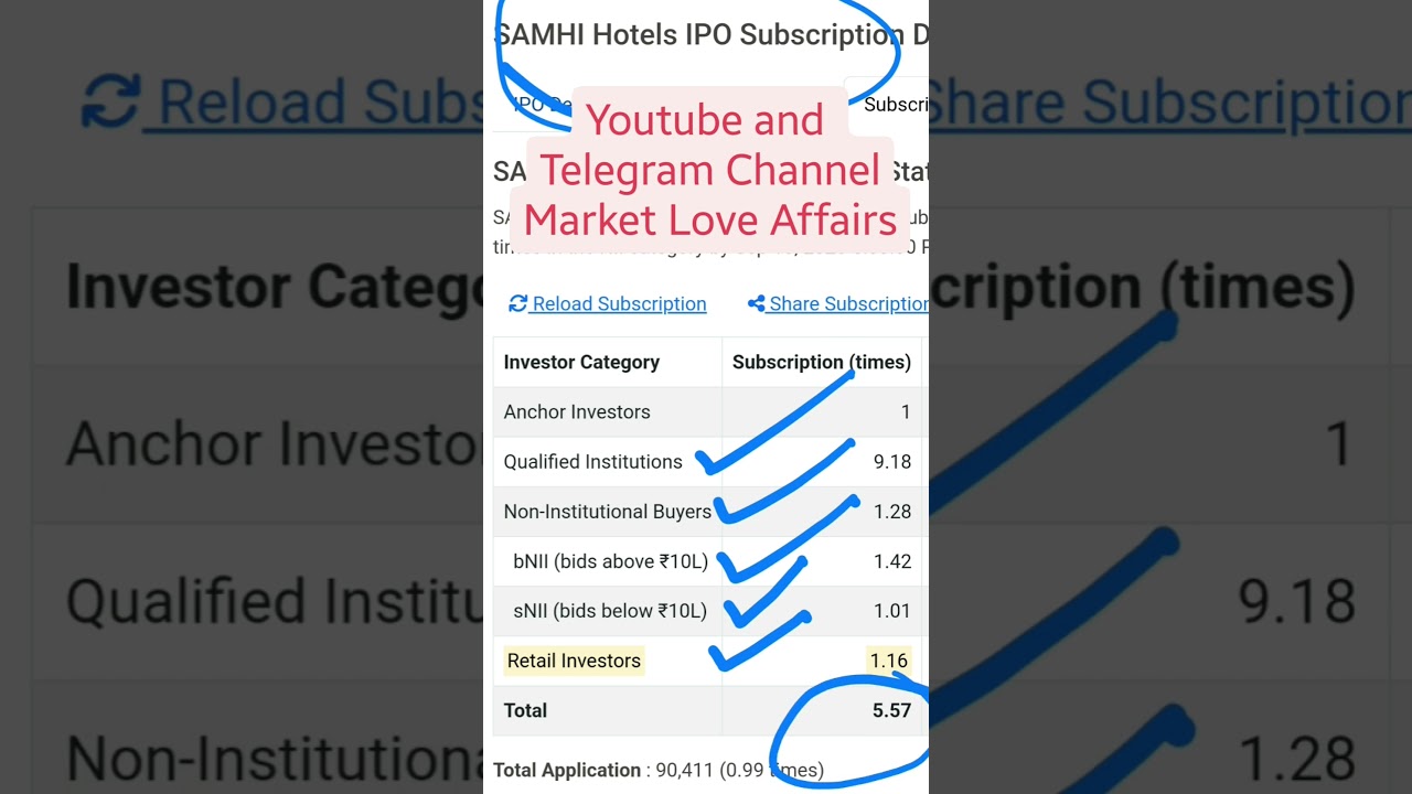 SAMHI Hotels Limited IPO - FINAL day Subscription Status + GMP #shorts #samhihotels #ipo
