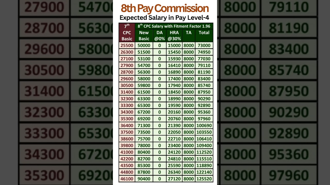 8th Pay Commission - Expected Salary in Pay Level-4 with Fitment Factor 1.96