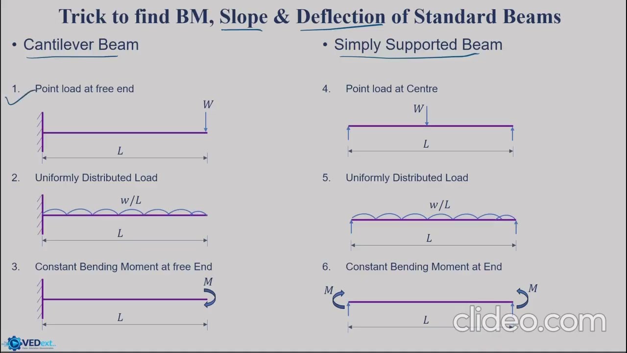 Trick to find the slope and deflection of standard beam