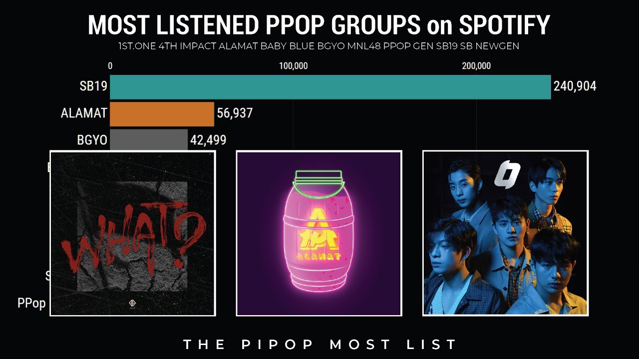 Most Listened PPOP Groups on Spotify (JAN-MAR 2021)
