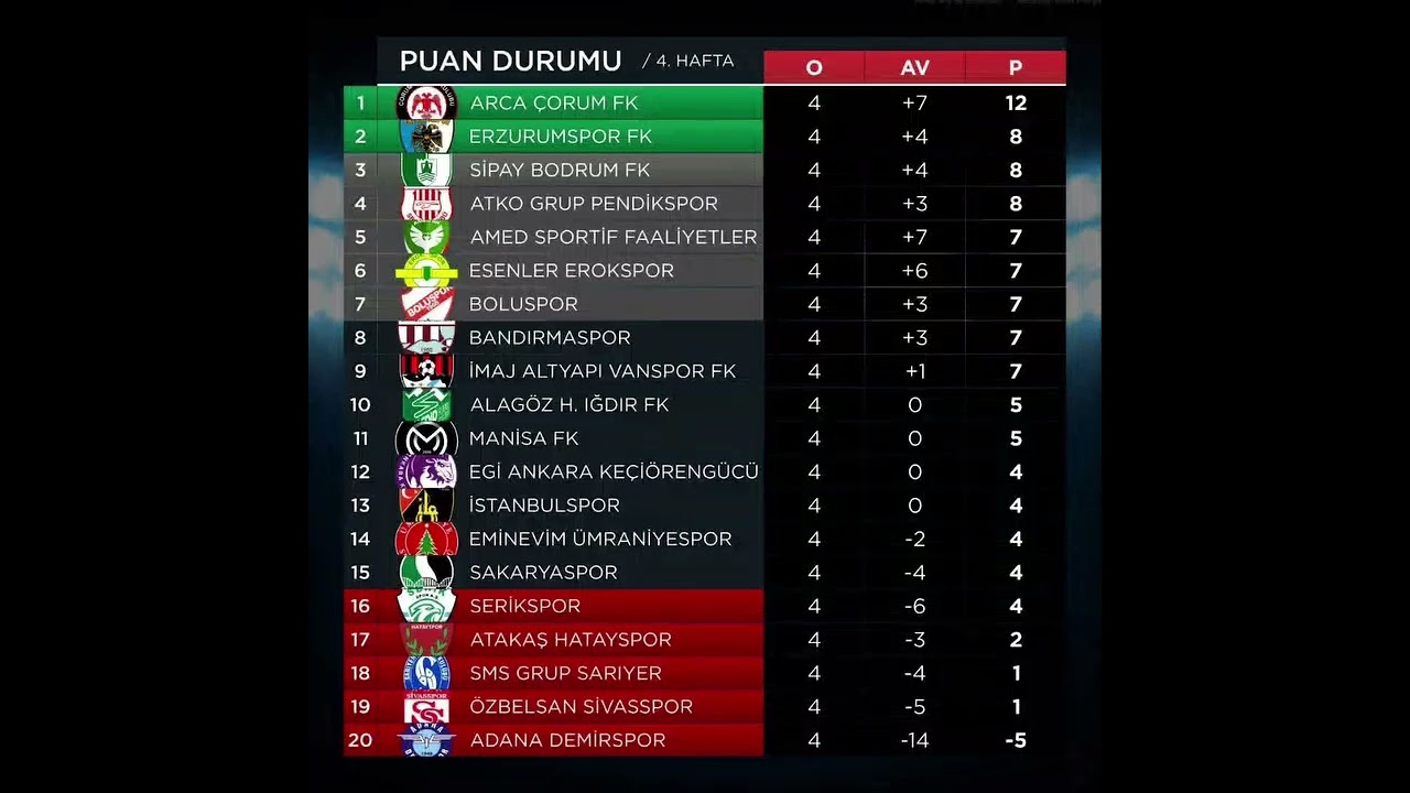 Trendyol 1.Lig 4.Haftanın Puan Durumu #trendyol1lig #futbolsaati #keşfet #fyp