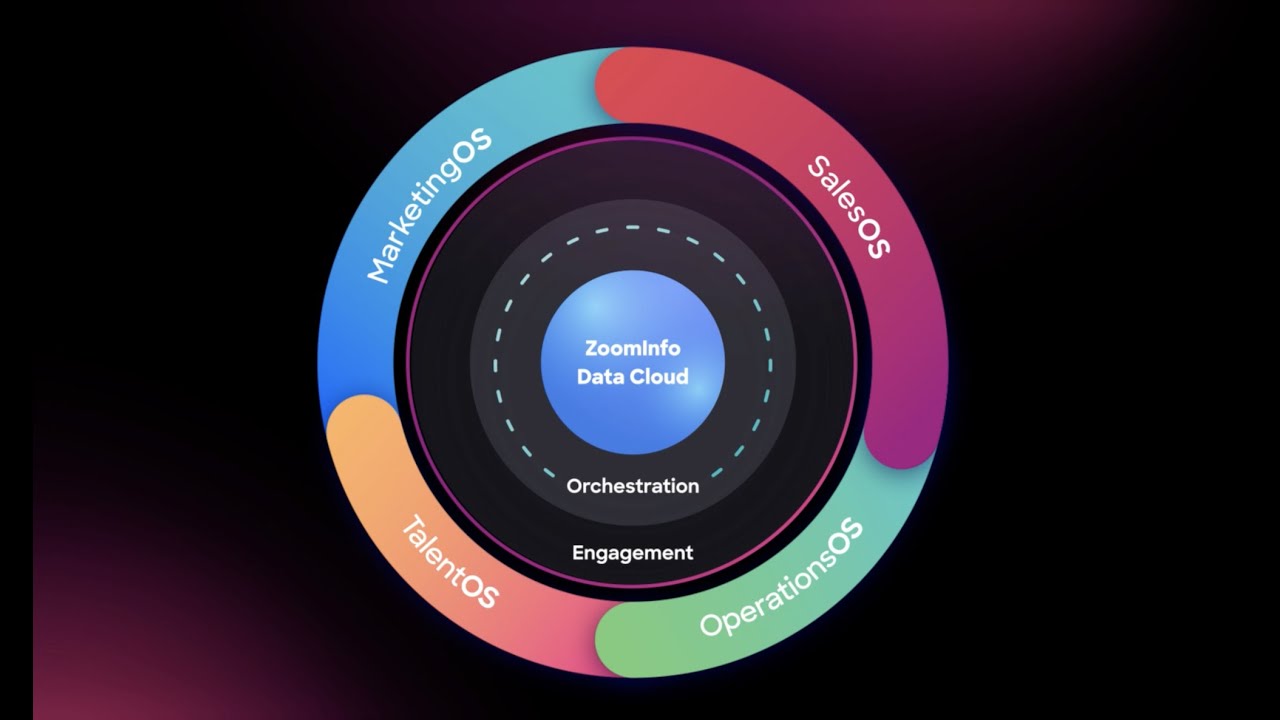 ZoomInfo RevOS: The Complete Revenue System Transforming Sales & Marketing