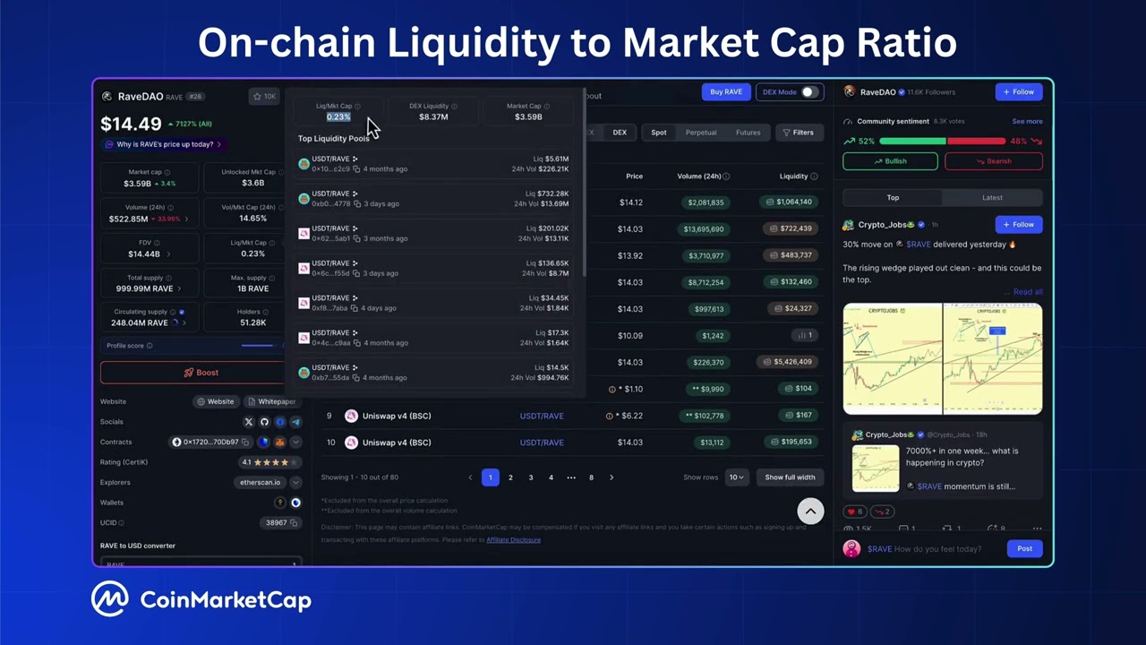 CoinMarketCap | On-chain Liquidity to Market Cap Ratio
