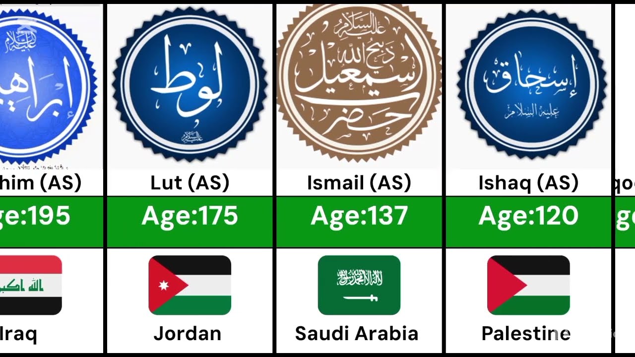 Timeline of Prophets| Adam to Muhammad| Ghulam Muntaha