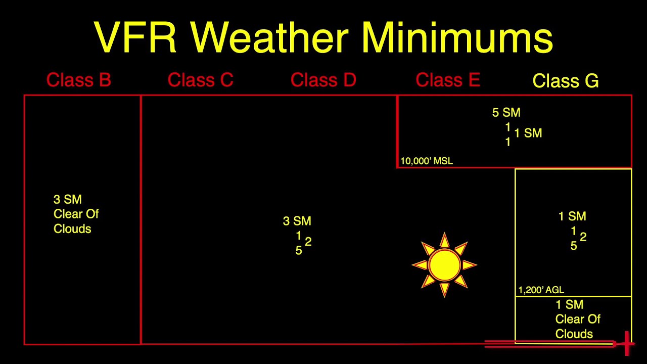 PA.I.E.S1 VFR Weather Minimums