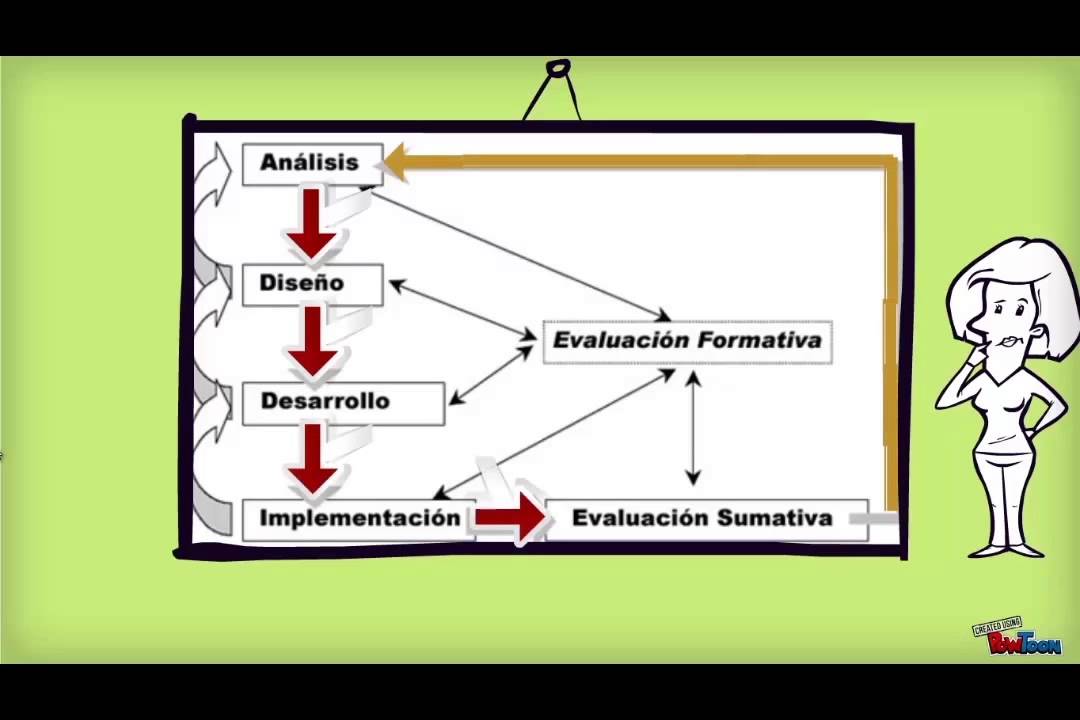 Modelo Addie - Metodologías de Diseño Instruccional
