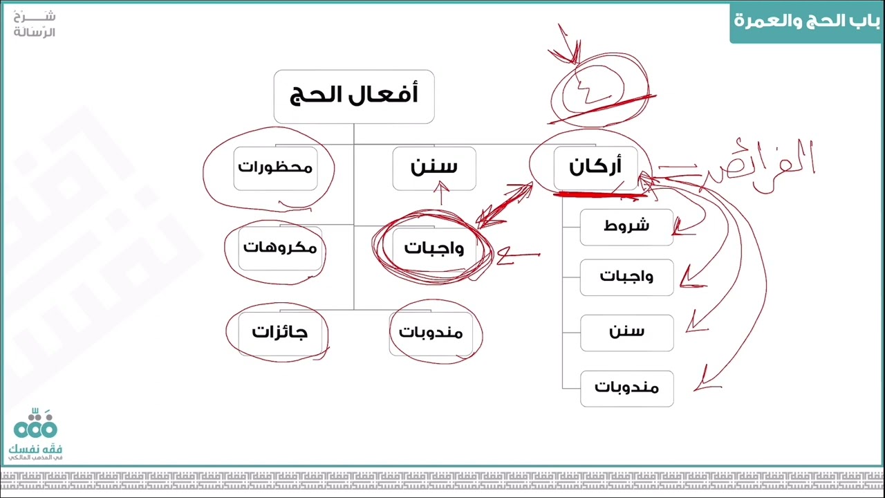 (32) باب الحج والعمرة (1) | رسالة ابن أبي زيد القيرواني | نايف آل الشيخ مبارك