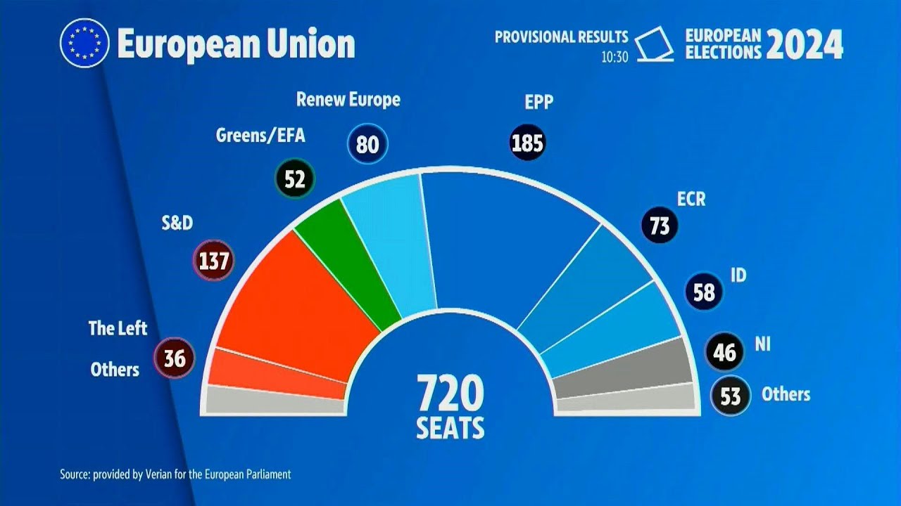 EU parliament seat projections in provisional results after vote | AFP