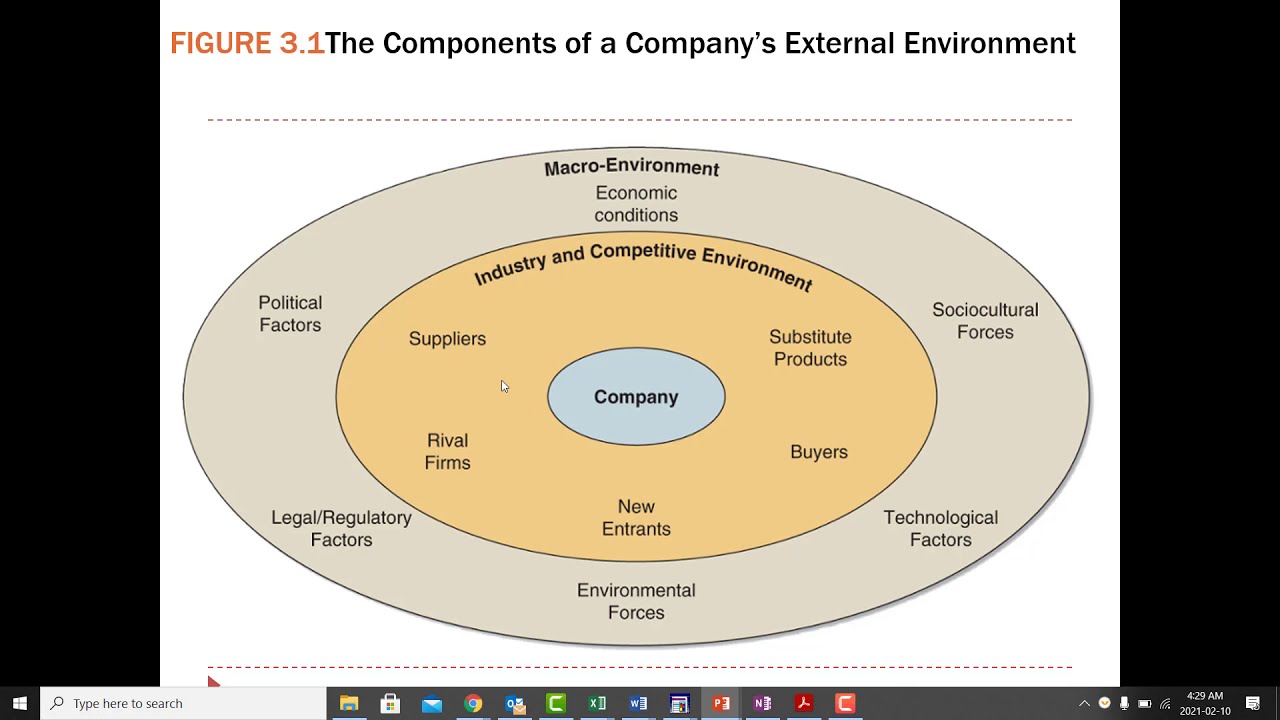 Evaluating the Business' Internal & External Environments